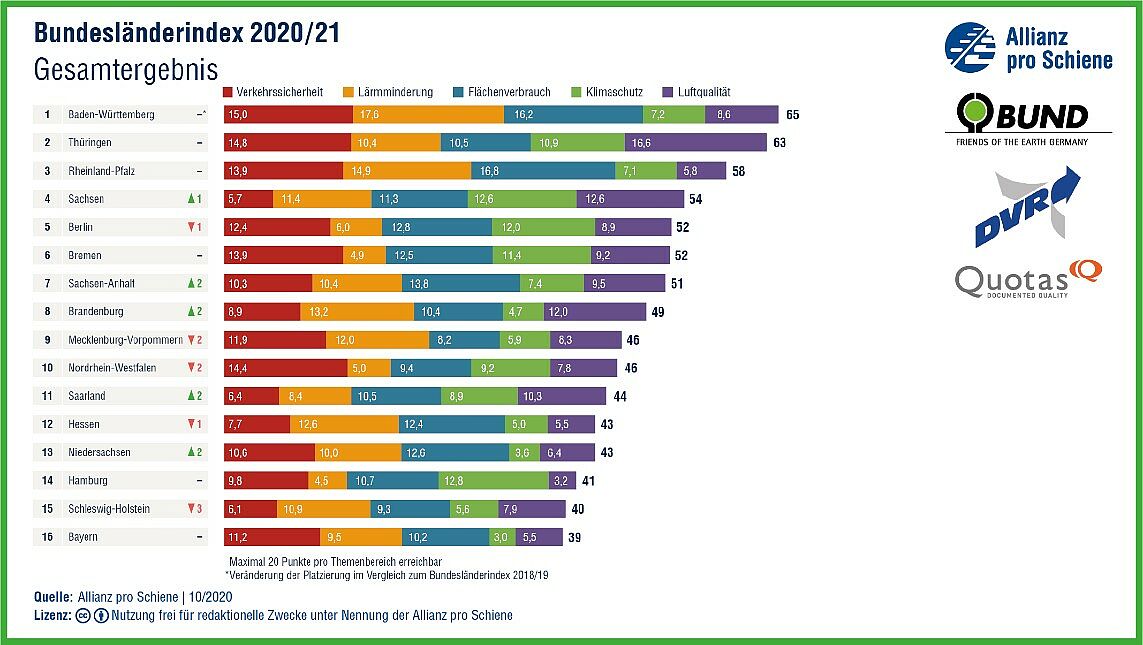 Balkendiagramm Bundesländerindex Nachhaltige Mobilität: Bayern ist Schlusslicht bei der Verkehrswende.