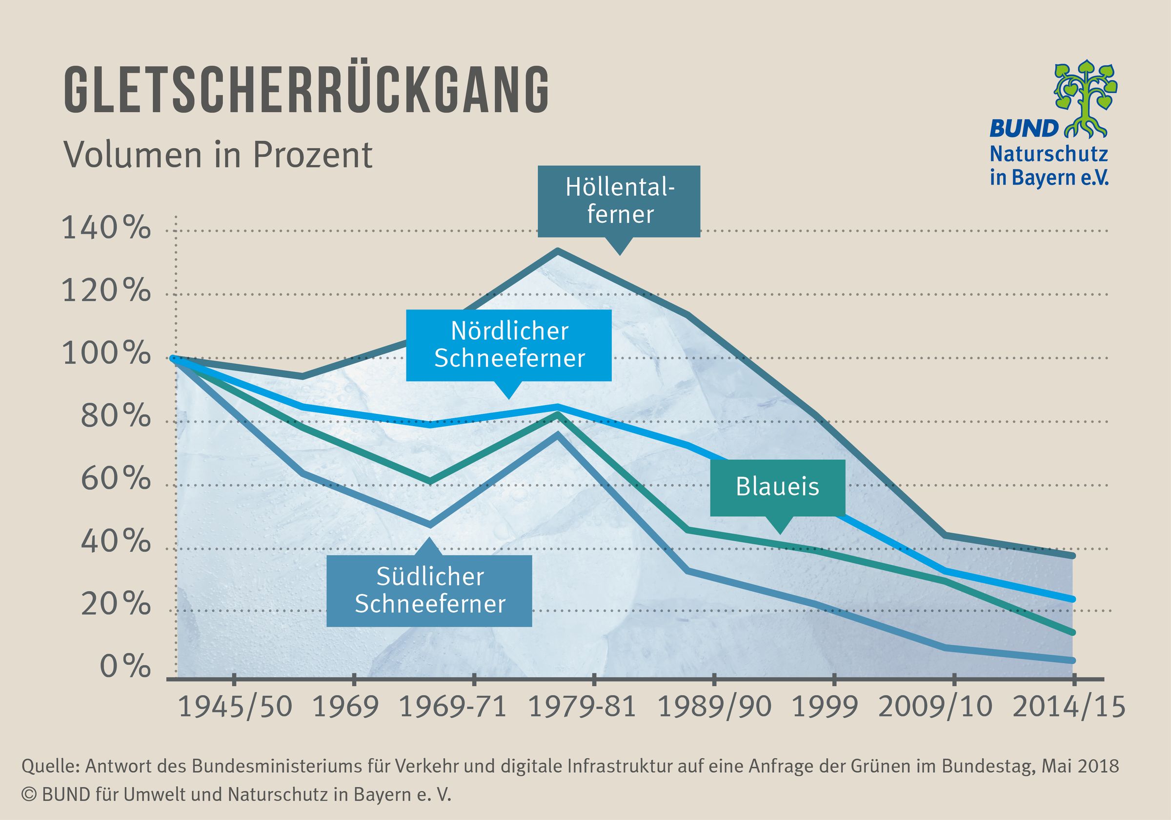 Die Grafik zeigt die Abnahme des Volumens der bayerischen Gletscher von 1945 bis 2015 (Südlicher und Nördlicher Schneeferner, Höllentalferner sowie Blaueisgletscher): Nichts verdeutlicht den Klimawandel in den Alpen besser. (Grafik: BN/Janda&Roscher)