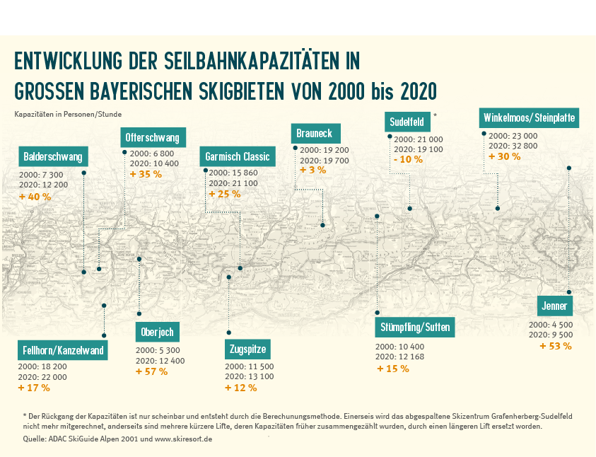 Die Karte zeigt den Ausbau der Beförderungskapazität von Seilbahnen zwischen 2000 und 2020 in elf Beispielskigebieten (Grafik: BN)