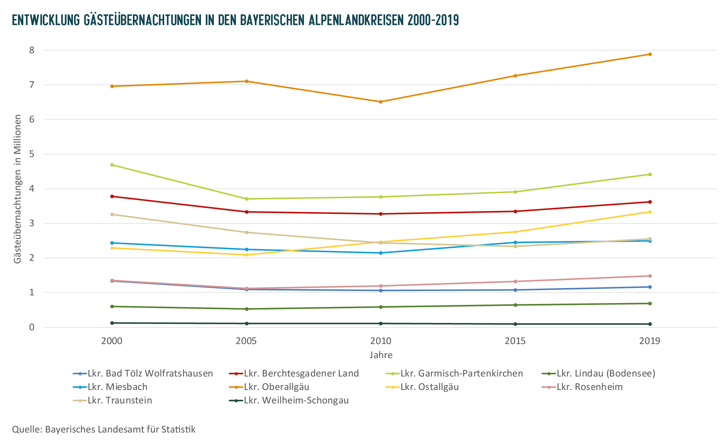 Alpentourismus: Die Grafik zeigt den Anstieg der Gästeübernachtungen in den Bayerischen Alpenlandkreisen zwischen 2000 und 2019. (Grafik: BN)