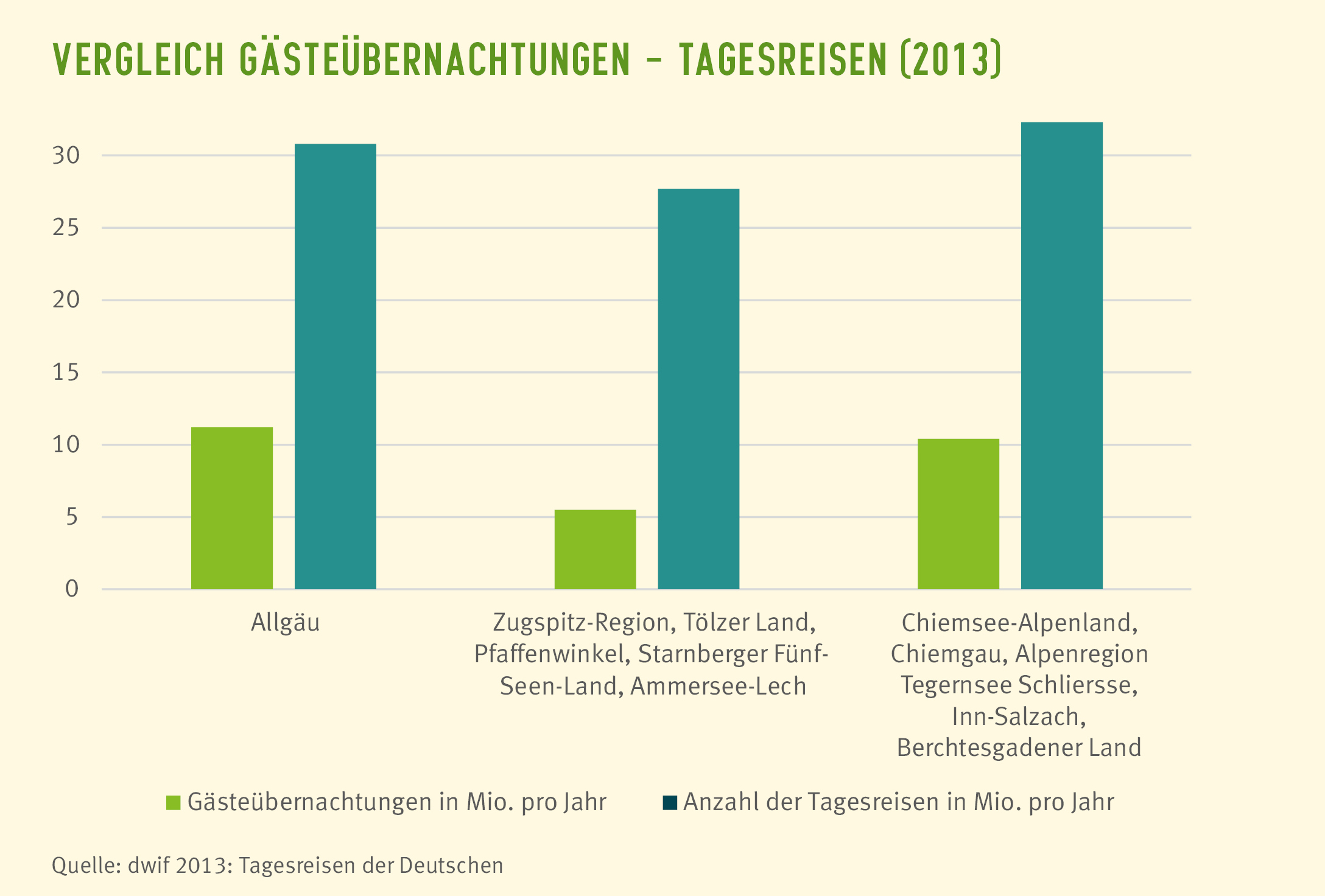 Alpentourismus: Die Balkendiagramme dreier Alpenregionen zeigen im Beispieljahr 2013, dass Tagesreisen in hohem Maße die Gästeübernachtungen übersteigen. (Grafik: BN)