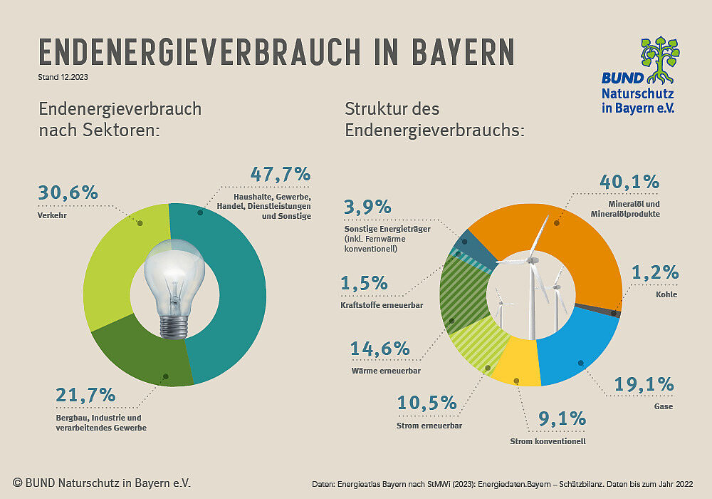 Auf dem Bild sind zwei Diagramme zur Energiewende zu sehen. Das linke Diagramm zeigt, wie der Endenergieverbrauch nach Sektoren aufgeteilt aussieht; das rechte Diagramm zeigt die Struktur des Energieverbrauchs. (Grafik: BN)