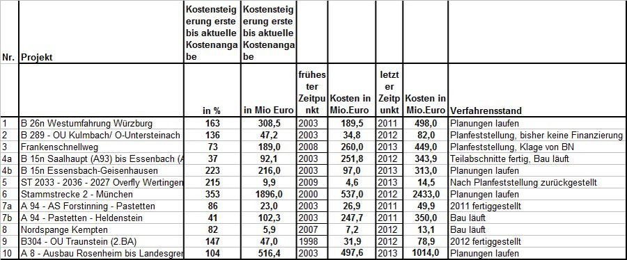 Legende zur Karte "Kostenexplosion bei Prestigeobjekten im Verkehrsbereich"