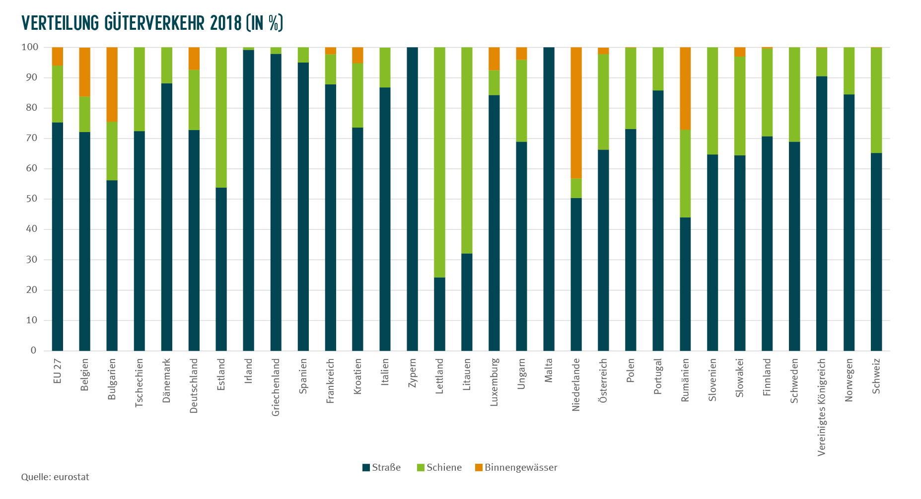 Balkendiagramm Güterverkehr nach Verkehrsträgern