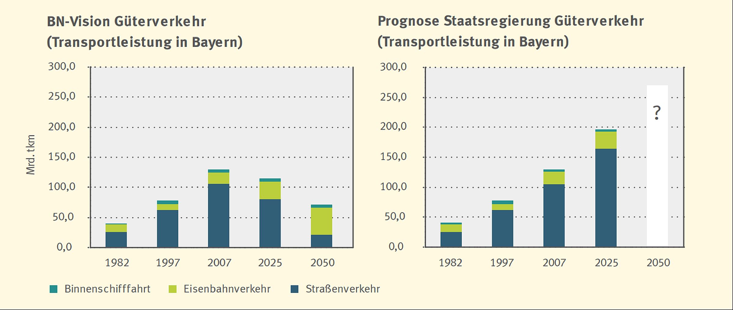 Balkendiagramme zur Entwicklung des Güterverkehrs in Bayern: BN-Vision vs. Prognose der Staatsregierung (Grafik aus: BN-informiert Verkehr – Kurzversion)