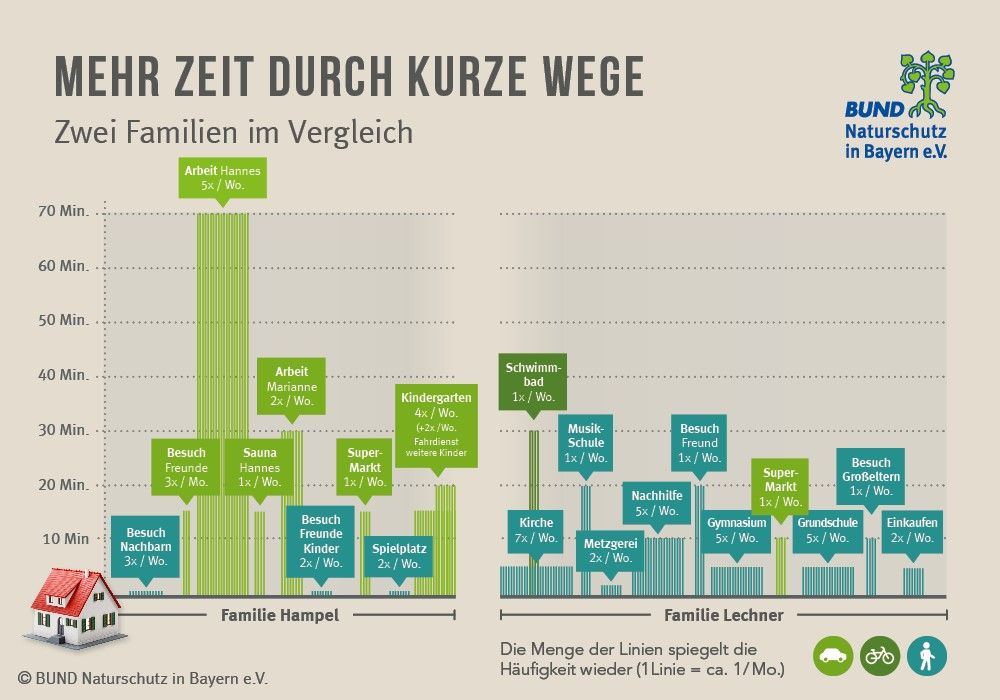 Mehr Zeit und Geld durch kurze Wege: Eine Grafik stellt zwei imaginäre Familien gegenüber, die durch Wohn- und Lebenssituation große Unterschiede in ihrem Mobilitätsverhalten aufweisen. (Grafik: JR)
