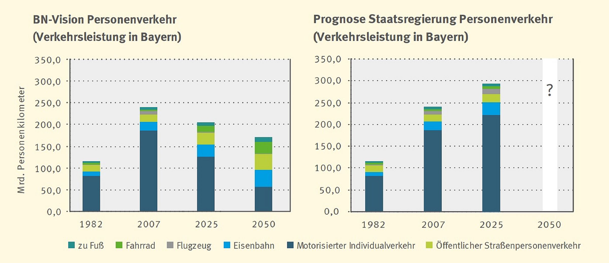 Balkendiagramme zur Entwicklung des Personenverkehrs in Bayern: BN-Vision vs. Prognose der Staatsregierung (Grafik aus: BN-informiert Verkehr – Kurzversion)