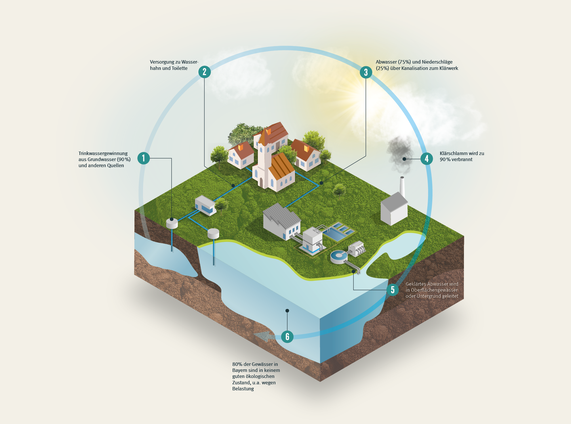 Grafik Trinkwasserkreislauf / Abwasserkreislauf (Grafik: BN)